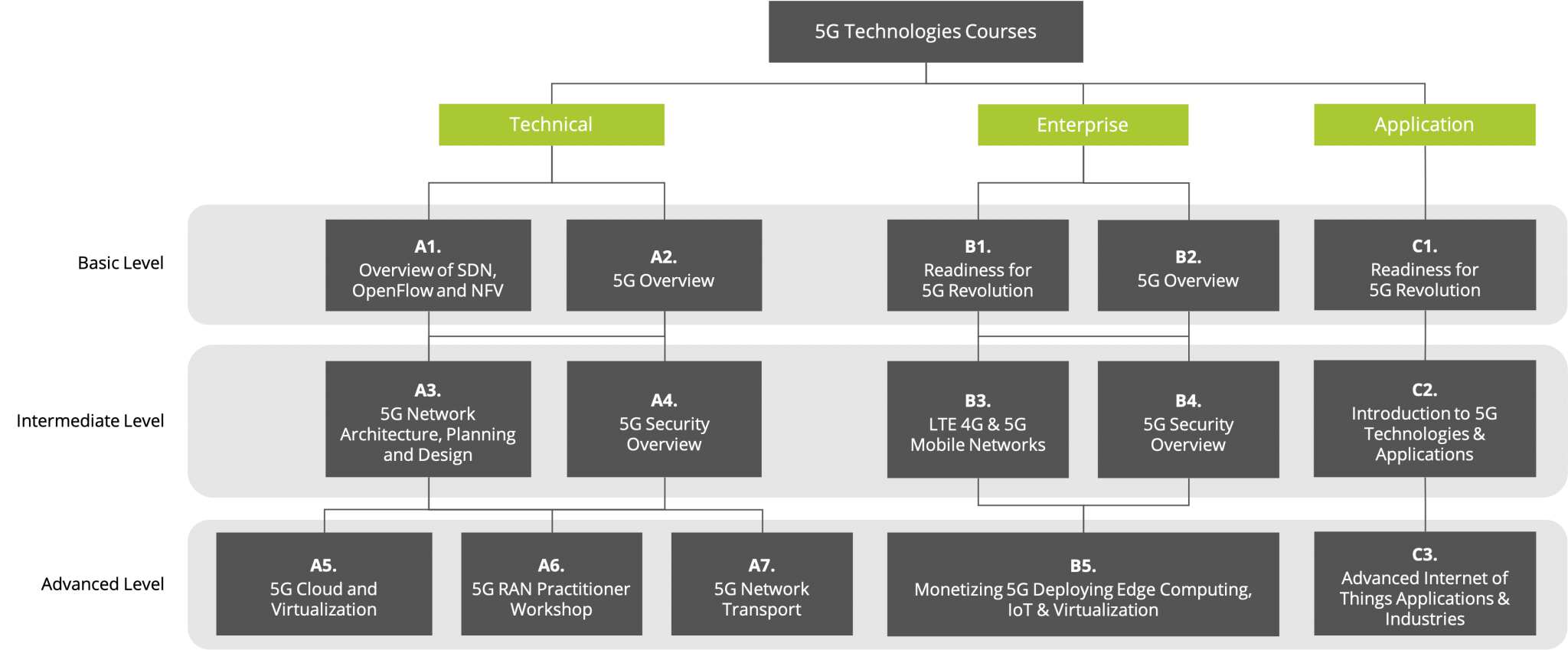 5G Technologies Learning Roadmap - Telefocal Asia